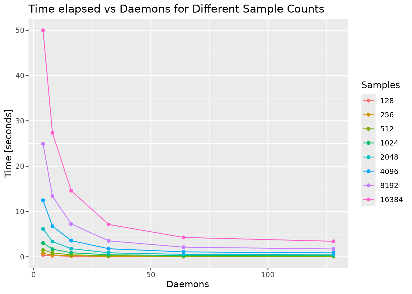 Line chart of elapsed time against number of daemons, from 4 to 128, with one line per sample count from 128 to 16,384; every line falls steeply as daemons are added.