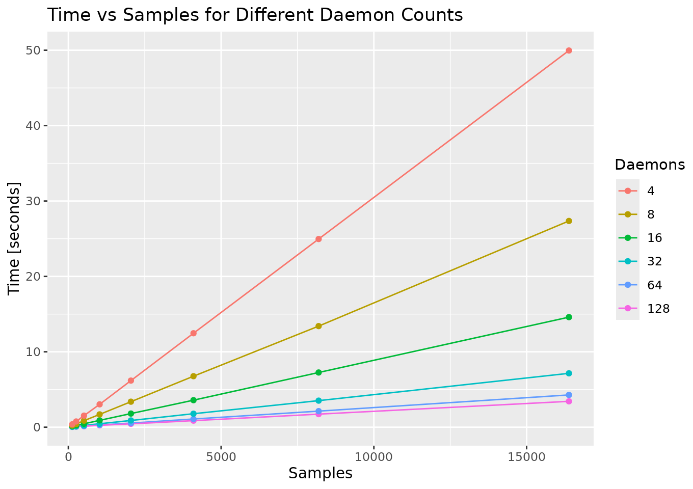 Line chart of elapsed time against number of samples, from 128 to 16,384, with one straight line per daemon count from 4 to 128; higher daemon counts give shallower slopes.